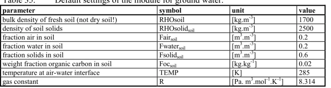 Table 35. Default settings of the module for ground water.