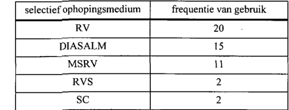 Tabel I Frequentie van gebruik van diverse selectieve ophopingsmedia door de deelnemende laboratoria 