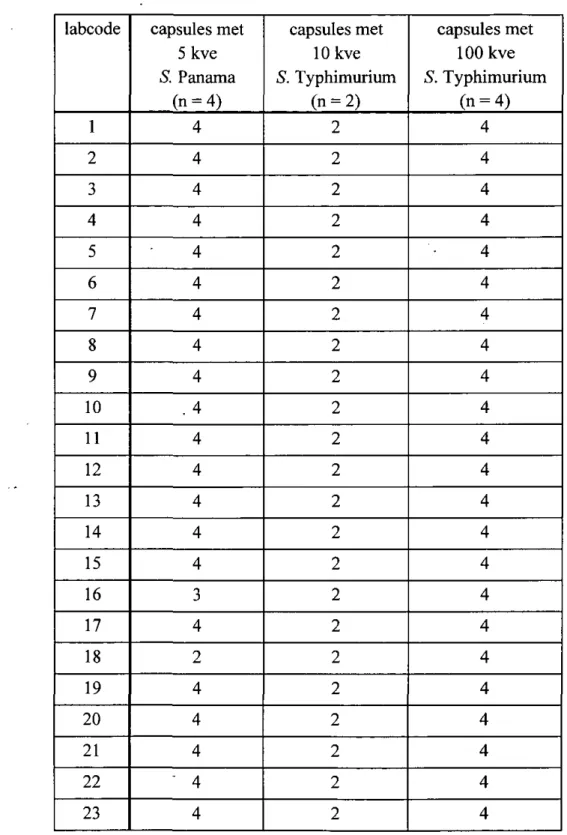 Tabel 2 Het aantal capsules waaruit door de deelnemende laboratoria Salmonella werd geïsoleerd  labcode  1  2  3  4  5  6  7  8  9  10  11  12  13  14  15  16  17  18  19  20  21  22  23  capsules met 5 kve S