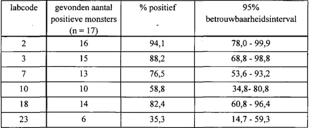 Tabel 5 Aantal en percentage van de monsters met 1000 kve STM dat positief werd bevonden 