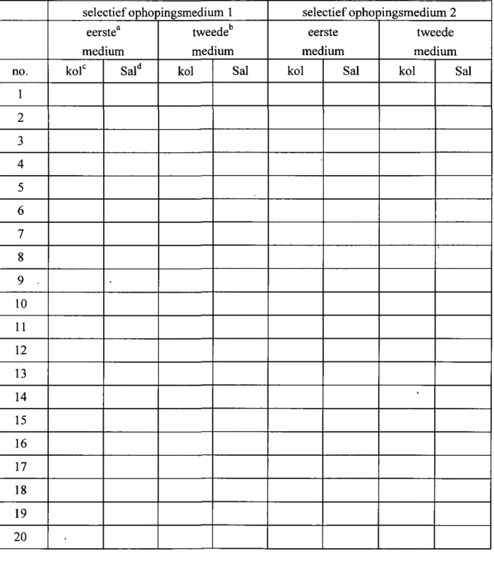 Tabel 9 Resultaten van de bevestigingen van de tweede isolatie (capsulenummers 1-20)  no