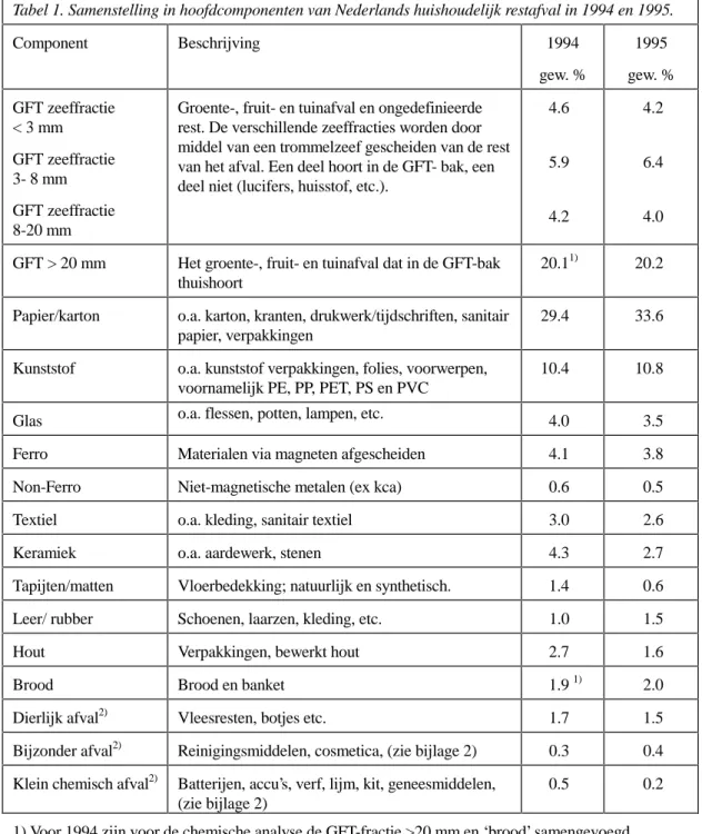Tabel 1. Samenstelling in hoofdcomponenten van Nederlands huishoudelijk restafval in 1994 en 1995