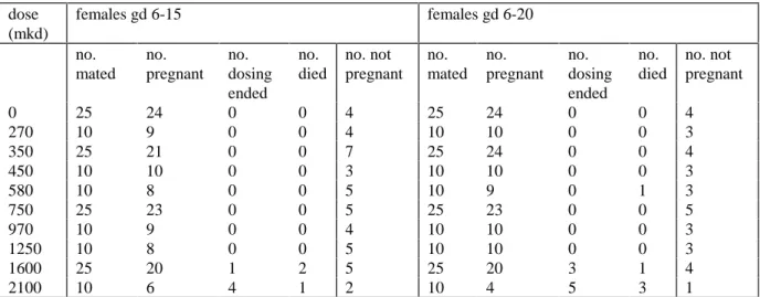 Table 1. Pregnancy and Survival  dose  (mkd)  females gd 6-15  females gd 6-20   no.  mated  no