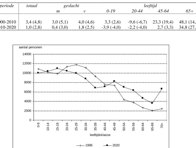 Tabel 2: Procentuele groei in het aantal verstandelijk gehandicapten in de periode 2000- 2000-2020, naar geslacht en leeftijd, met tussen haken de overeenkomstige percentages voor de  gehele Nederlandse bevolking