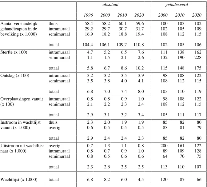 Figuur 4 toont het aantal verstandelijk gehandicapten in 1996 en 2020 naar de 14 gehanteerde  leeftijdsklassen en tabel 2 geeft de procentuele groei voor de periode 2000-2020, 