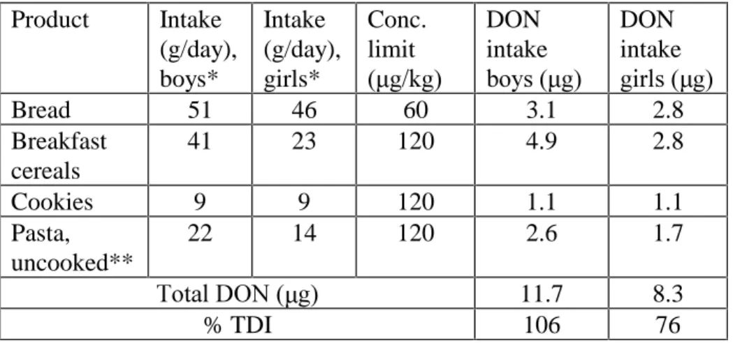 Table 3. Daily DON intake of children (1-4 yr.) assuming general concentration limits  Product Intake  (g/day),  boys*  Intake   (g/day), girls*  Conc