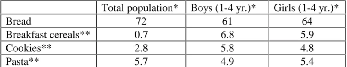 Table 1. Contribution of food categories to the total wheat intake (as %)  Total population*  Boys (1-4 yr.)*  Girls (1-4 yr.)* 