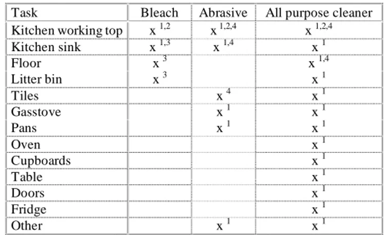 Table 4. Applications of bleach containing products in the kitchen 