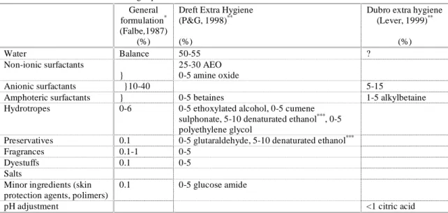 Table 5. Formulation of dishwashing liquid 