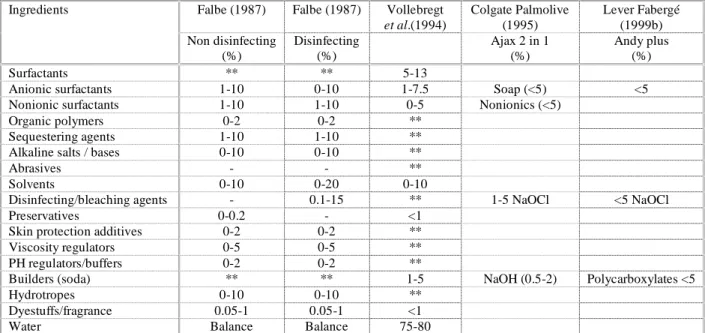 Table 10. Formulations of all-purpose cleaners (Falbe, 1987) 
