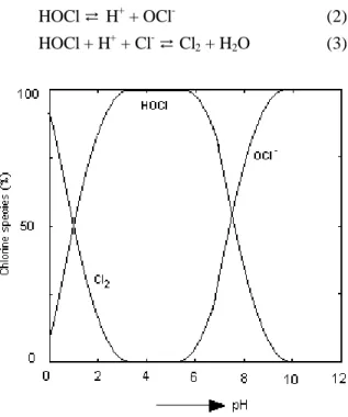 Figure 3.  Chlorine species distribution diagram for chlorine species in aqueous medium (De Leer, 1987)