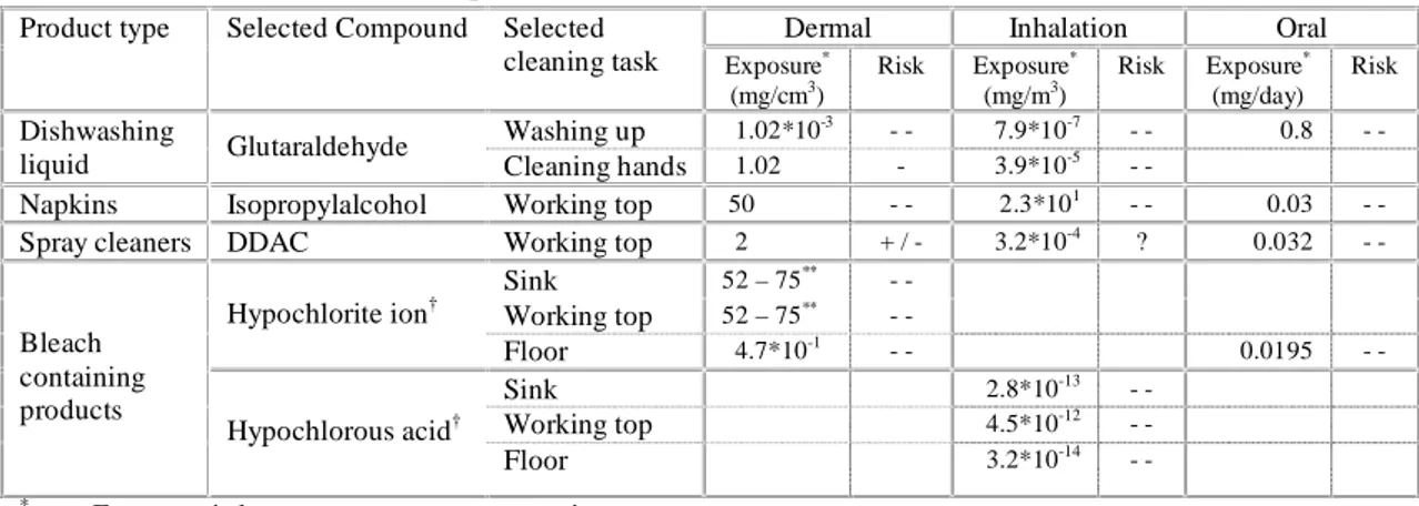 Table I. Inhalation, oral and dermal exposure and risks 