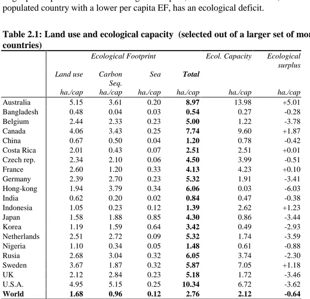 Table 2.1: Land use and ecological capacity  (selected out of a larger set of more than 50 countries)