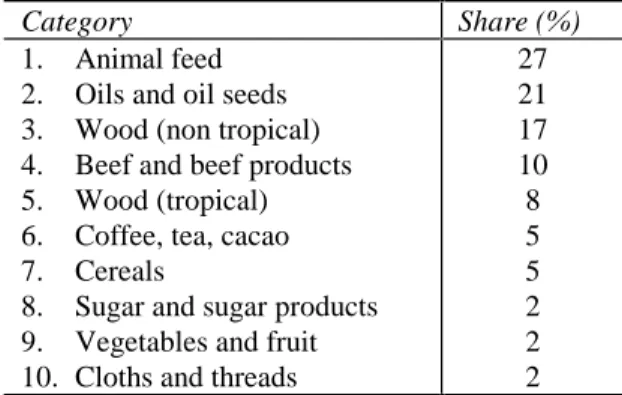 Table 2.2: Land use, ecological capacity and ecological deficit of the Netherlands.