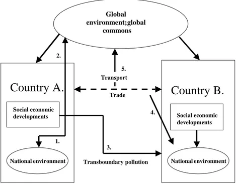 Figure 2.1: Re-allocation relationships between countries Source: after Sips and Brieskorn, 1999.