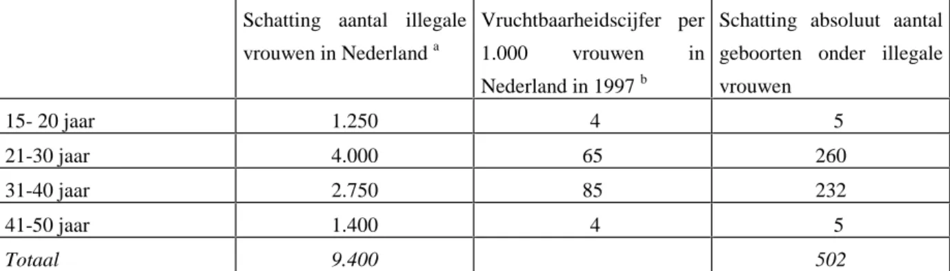 Tabel 3.2: Grove schatting van het aantal geboorten onder illegale vrouwen in Nederland Schatting aantal illegale