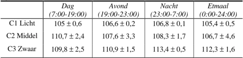 Tabel 5.3 : Geluidvermogenniveaus op basis van metingen in dB(A) ref. 10 -12  W/m 2  met 95% betrouwbaarheids interval (zie box 1)