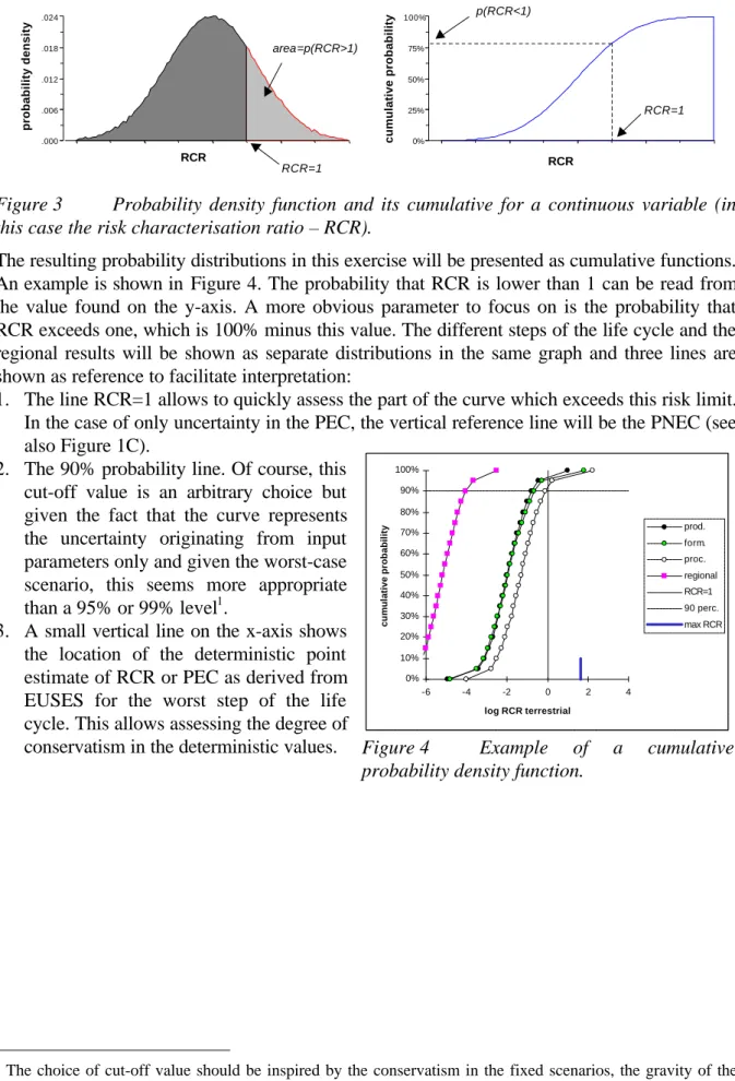 Figure 3 Probability density function and its cumulative for a continuous variable (in this case the risk characterisation ratio – RCR).