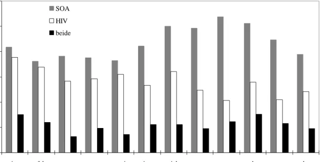 Figuur 3. Aantal consulten naar maand en soort onderzoek (SOA-hulpvraag, HIV-testverzoek of beide), SOA-registratie 1997