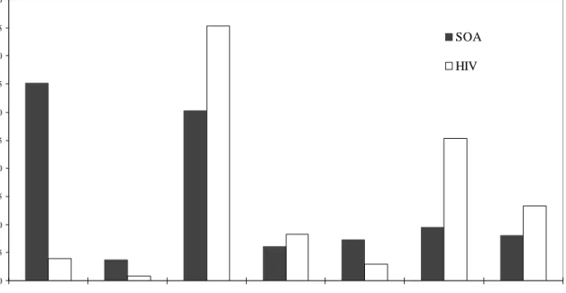 Figuur 9. Reden voor SOA-onderzoek en HIV-testverzoek, SOA-registratie 1998