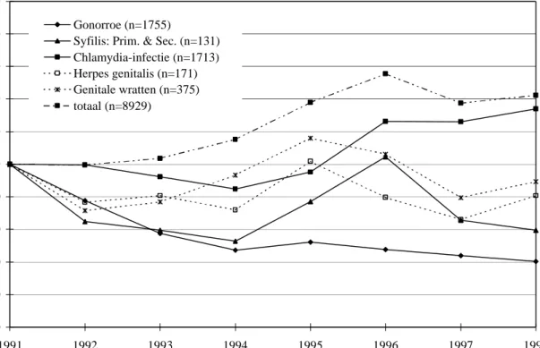 Figuur 12. Trend in het aantal gevallen van verschillende SOA, als percentage van het aantal gevallen in 1991 (geïndexeerd op 100%; n=aantal in 1991,  SOA-registratie 1991/1998, alleen voor gonorroe, chlamydia en syfilis zijn de gegevens van de GG&amp;GD A