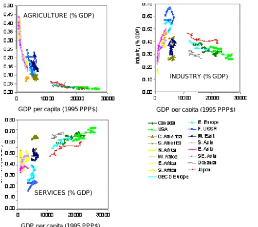 Figure 3.1 Shares of agriculture, industry and services as a function of GDP per capita (Source: Van Vuuren, 1999)