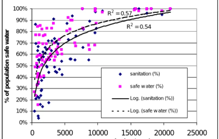 Figure 4.4 Regression analyses of safe water access and sanitation and GDP per capita in US$ Purchasing Parity Power, 1993