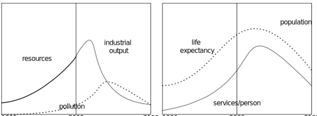 Figure 2.1 The Business as Usual Scenario presented in “Beyond the Limits” indicating overshoot and collapse due to exponential growth