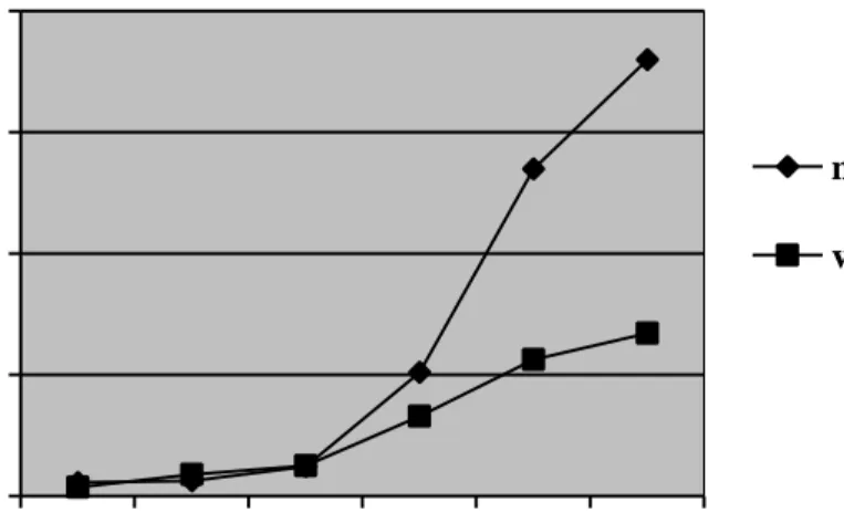 Fig. 4.2 Incidentie (per 1000 per jaar) van chronische bronchitis naar leeftijd en geslacht gestandaardiseerd naar de bevolking van Nederland in 1994; gemiddelde van vier huisartsenregistraties (CMR-Nijmegen, Nationale studie, RNH, Transitieproject).