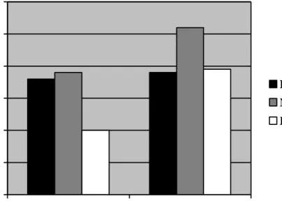 Fig. 4.5 Incidentie (per 1000 per jaar) van astma naar sociaal economische status (op basis van opleiding) voor personen ouder dan 25 jaar; 1994