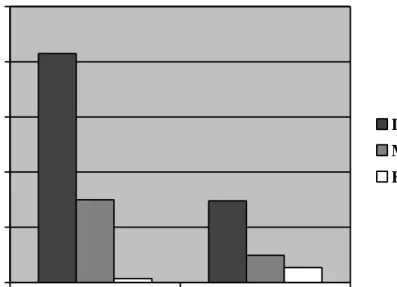 Fig 4.15 Prevalentie (per 1000) van COPD naar de sociaal economische status (op basis van de opleiding) voor personen ouder dan 25 jaar; 1994