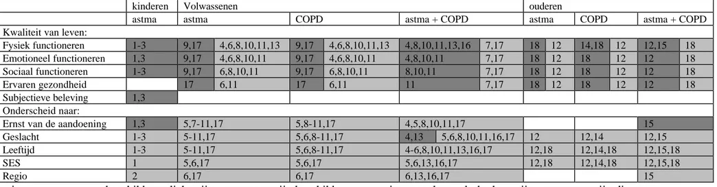 Tabel 4.1. Beschikbaarheid van gegevens over gezondheidsgerelateerde kwaliteit van leven van personen met astma of COPD in vergelijking met personen uit de algemene bevolking (gepubliceerde studies en RIVM studies)