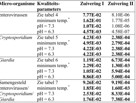 Tabel 8: Jaarrisico’s pathogene micro-organismen bij verandering van de