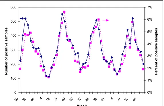 Fig. 3.1. Laboratory surveillance for Campylobacter in the Netherlands: absolute number of faecal samples from which the organism was isolated and percentage of all samples, per 4-week period.