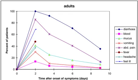 Fig. 3.2 a . Duration of symptoms in patients who consult their general practitioner for gastro- gastro-enteritis (Rijntjes, 1987)
