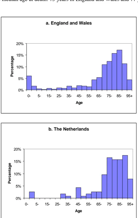 Figure 3.4. Age-distribution of deaths from infectious intestinal disease in (upper panel) England and Wales (1990-1992, 593 cases, Office of Population Censuses and Surveys) and (lower panel) the Netherlands (1993-1995, 115 cases, Statistics Netherlands).