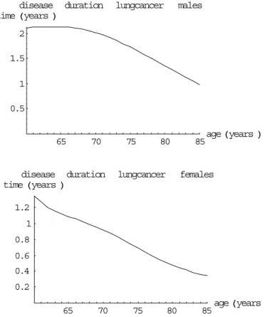 Figure 4 The calculated lung cancer disease duration times for males and females