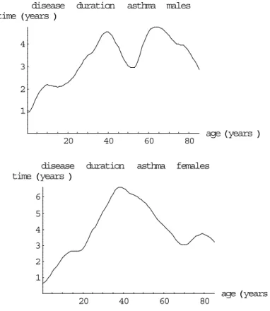Figure 8 The calculated asthma duration times for males and females