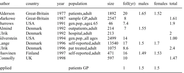 Table 6 Mortality hazard ratios, relative risks and standardised mortality ratios for asthma patients, together with the applied model value