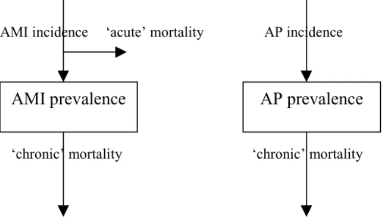 Figure 10 The CHD disease model used to calculate excess mortality rates