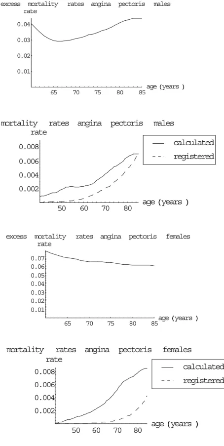 Figure 12 The calculated excess mortality and mortality rates for AP, the mortality rates also compared to empirical data