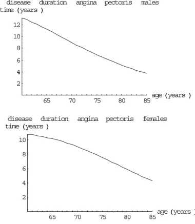 Figure 14 The AP disease duration times for males and females