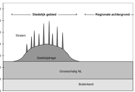 Figuur 1.1 geeft schematisch weer hoe de luchtkwaliteit in stedelijke omgeving is