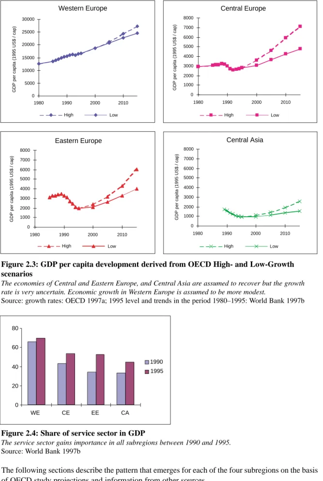 Figure 2.3: GDP per capita development derived from OECD High- and Low-Growth scenarios