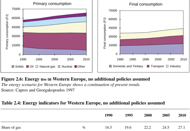 Table 2.4: Energy indicators for Western Europe, no additional policies assumed