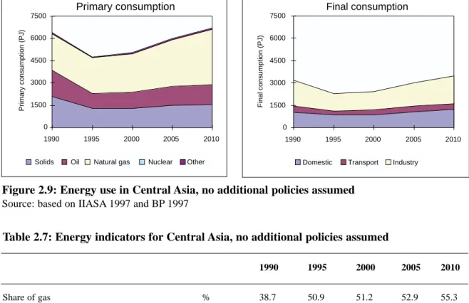 Figure 2.9: Energy use in Central Asia, no additional policies assumed Source: based on IIASA 1997 and BP 1997