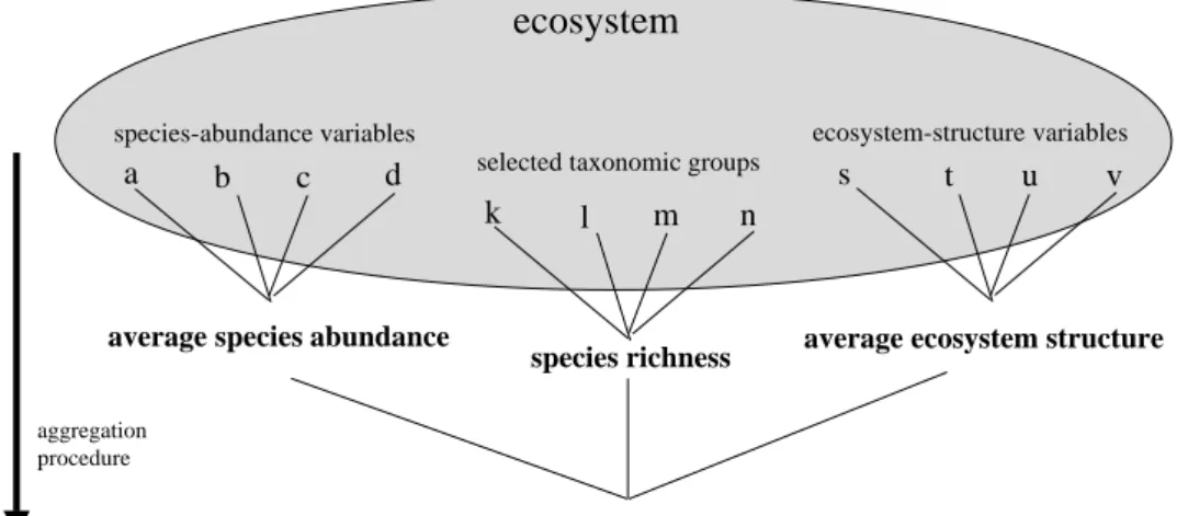 Figure 7: Ecosystem quality could be determined for example as the average of a representative core set of quality variables