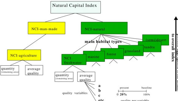 Figure 8: The Natural Capital Index consists of two components: NCI- natural  and NCI- man- man-made