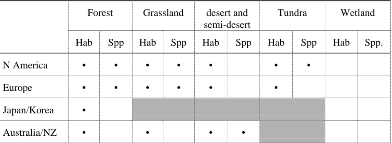 Table 1: Habitat and species data coverage (WCMC, 1999).