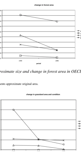 Figure 10: Approximate size and change in forest area in OECD regions between 1400 and 1985.